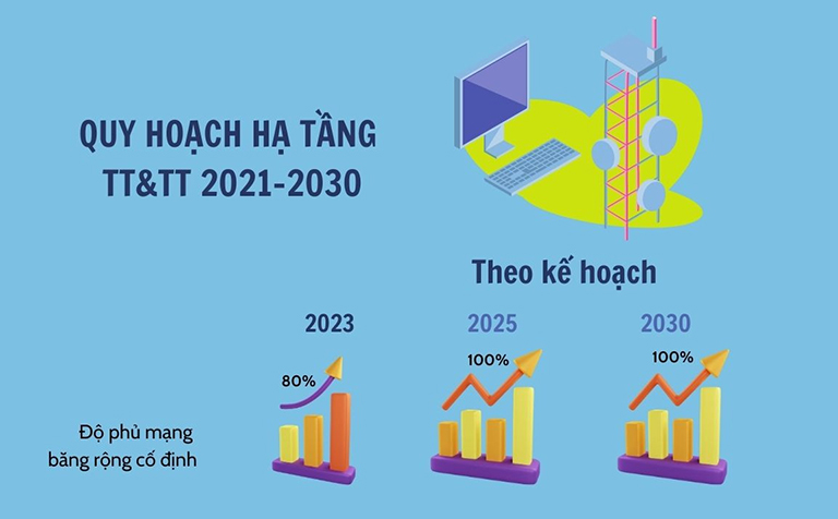 Hạ tầng viễn thông năm 2030 sẽ có độ phủ mạng băng rộng cố định là 100%, độ phủ mạng đạt 99%, tỷ lệ người sử dụng Smartphone đạt 100%.
